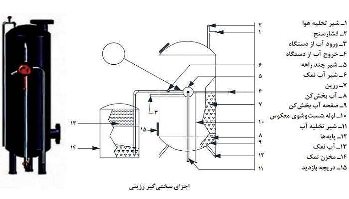 اجزای دستگاه سختی گیر