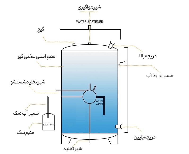 سختی گیر رزینی