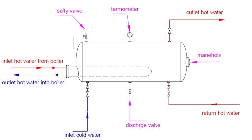قیمت منبع کویل دار