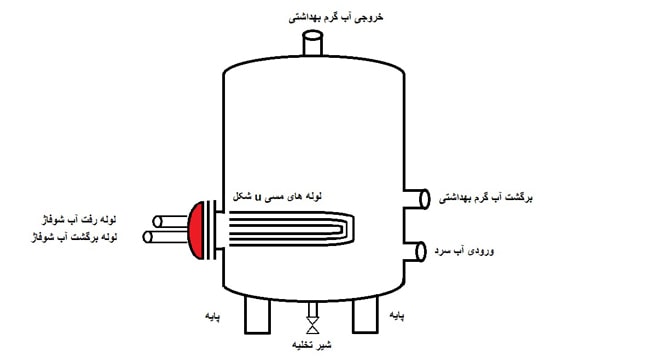 ساختار منبع کویلی