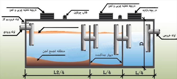 نقشه چربی گیر پلی اتیلن
