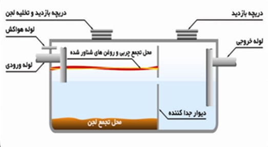 کارکرد چربی گیر فاضلاب