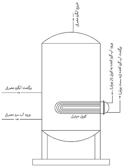 عملکرد منبع کویلی