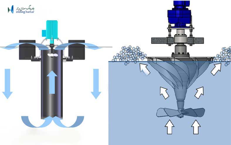 مقایسه انواع سیستم های هوادهی فاضلاب