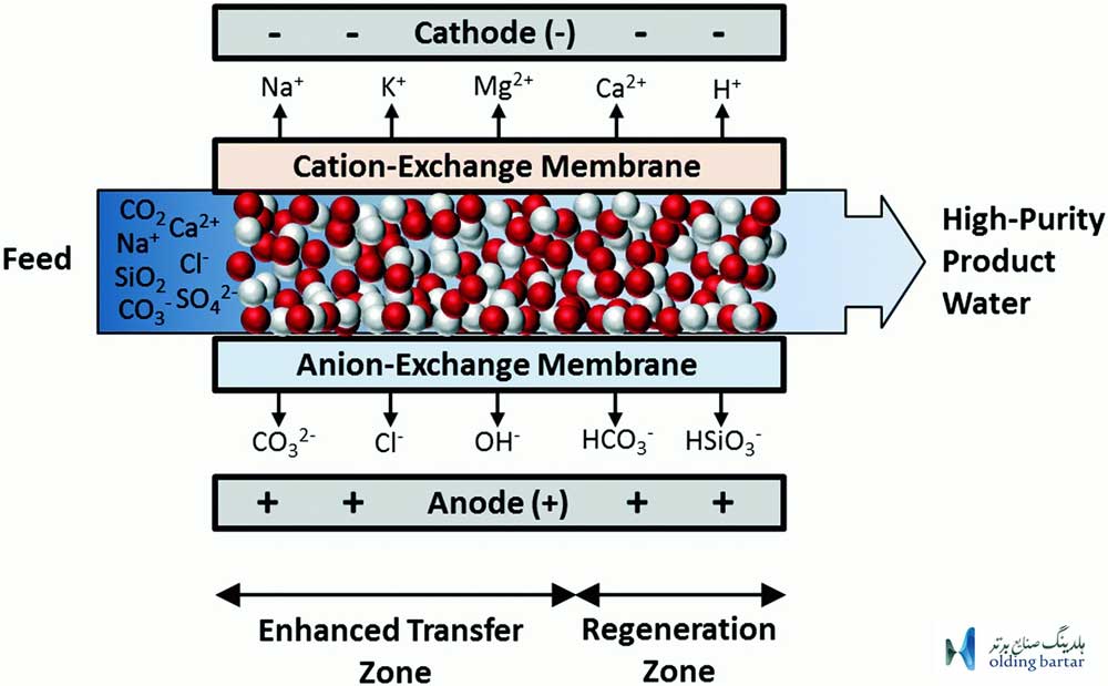 مکانیزم عملکرد الکترودیالیز