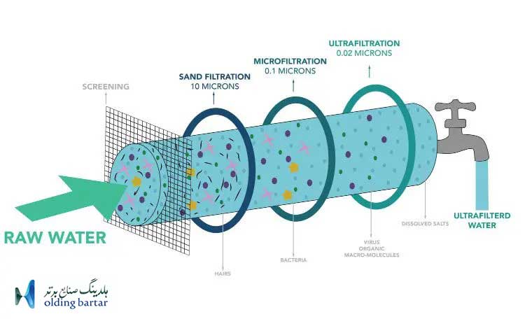 نحوه عملکرد اولترافیلتراسیون
