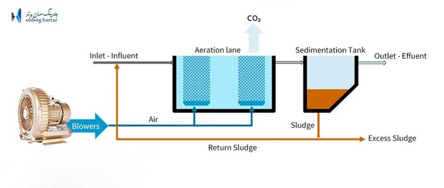 هوادهی در تصفیه فاضلاب